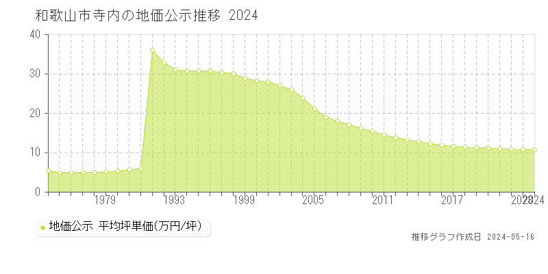 和歌山市寺内の地価公示推移グラフ 