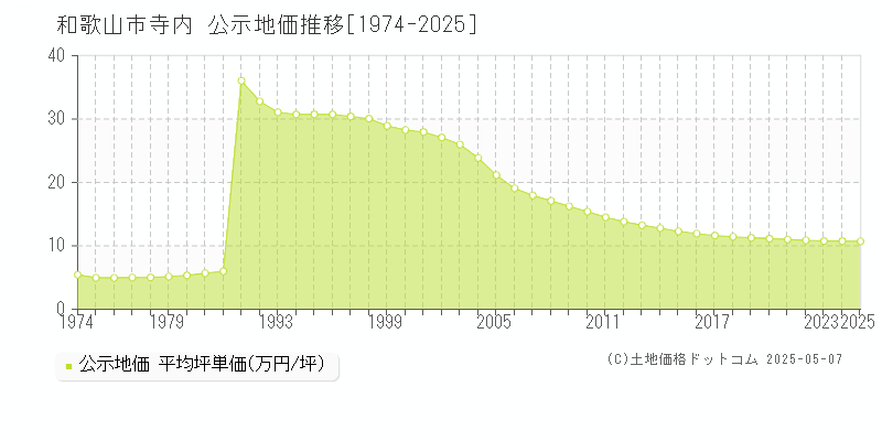 寺内(和歌山市)の公示地価推移グラフ(坪単価)[1974-2025年]