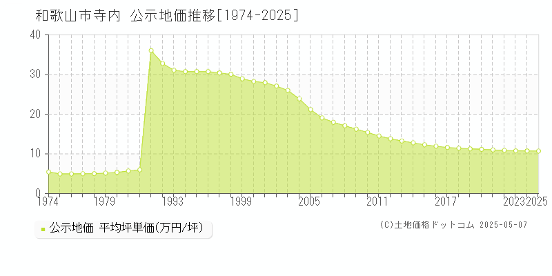 和歌山市寺内の地価公示推移グラフ 