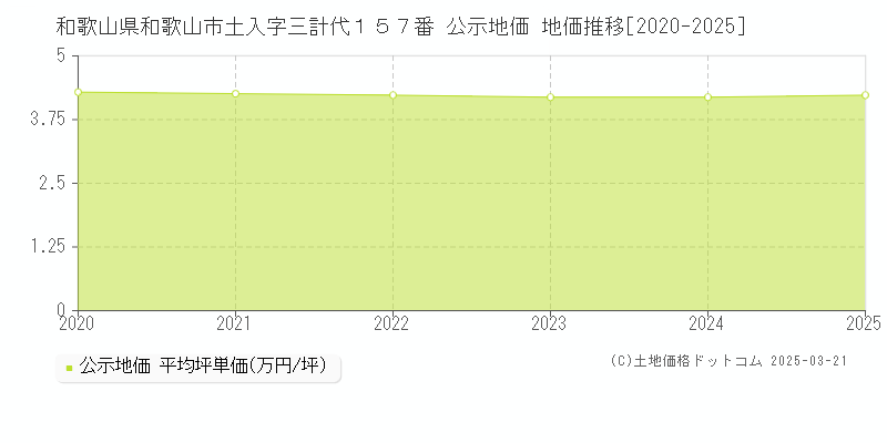 和歌山県和歌山市土入字三計代１５７番 公示地価 地価推移[2020-2025]