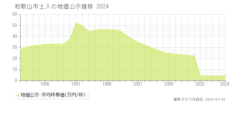 和歌山市土入の地価公示推移グラフ 