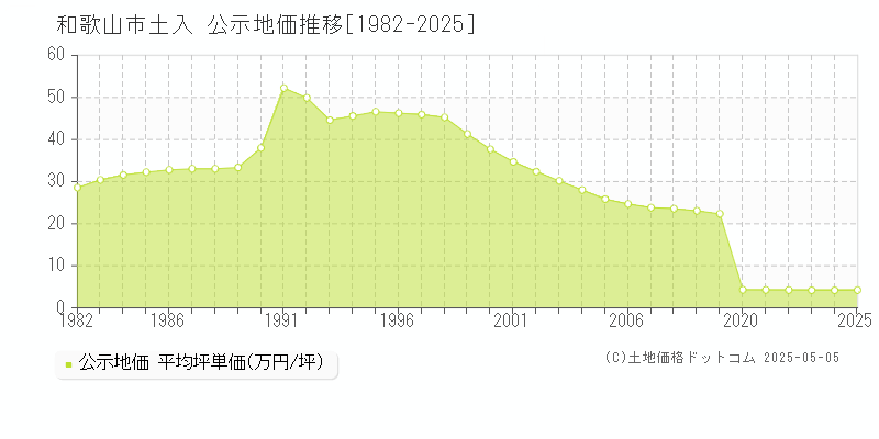 土入(和歌山市)の公示地価推移グラフ(坪単価)[1982-2025年]
