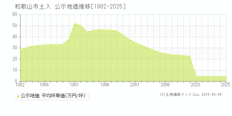 和歌山市土入の地価公示推移グラフ 