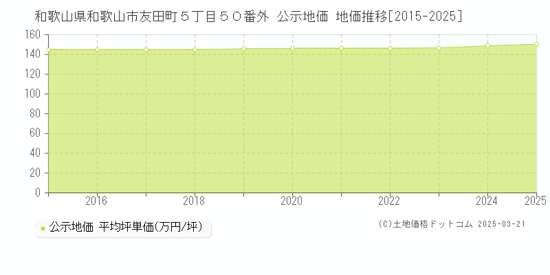 和歌山県和歌山市友田町５丁目５０番外 公示地価 地価推移[2015-2025]