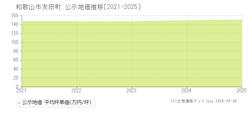 友田町(和歌山市)の公示地価推移グラフ(坪単価)[2021-2025年]