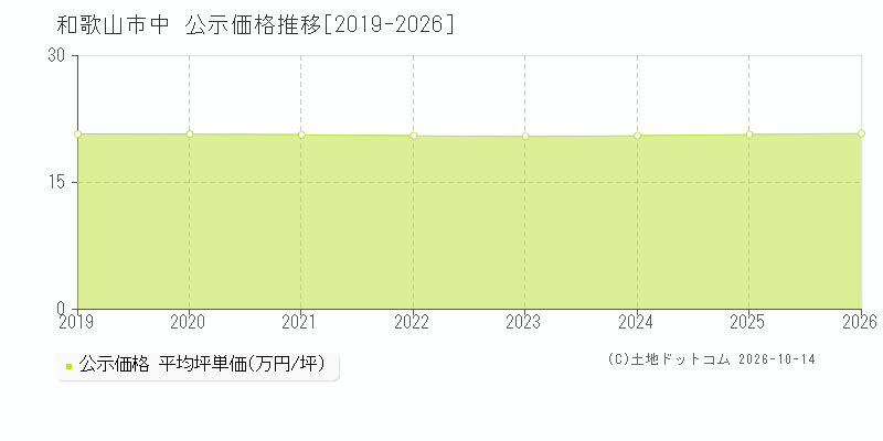 和歌山市中の公示価格推移グラフ(坪単価)[2019-2026年]