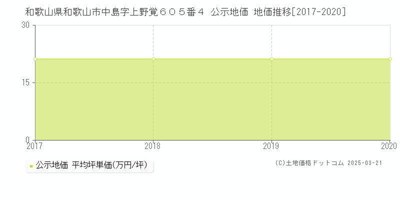 和歌山県和歌山市中島字上野覚６０５番４ 公示地価 地価推移[2017-2020]
