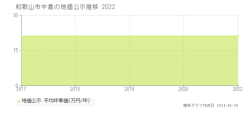 和歌山市中島の地価公示推移グラフ 