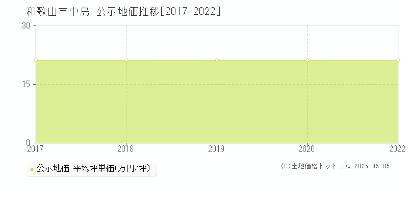 中島(和歌山市)の公示地価推移グラフ(坪単価)[2017-2020年]