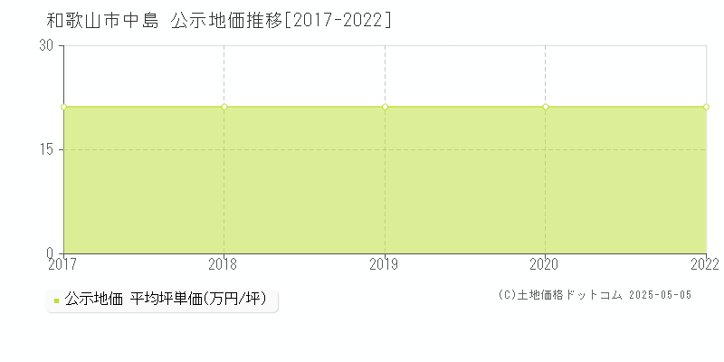 和歌山市中島の地価公示推移グラフ 