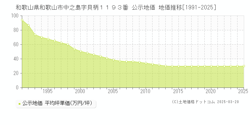 和歌山県和歌山市中之島字貝柄１１９３番 公示地価 地価推移[1991-2025]