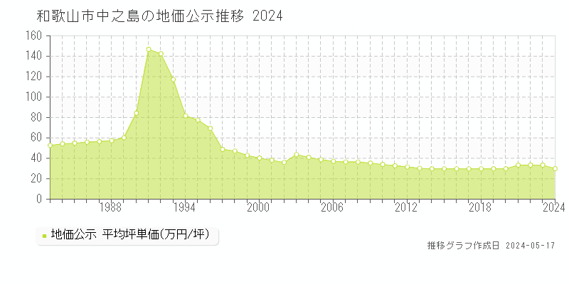 和歌山市中之島の地価公示推移グラフ 
