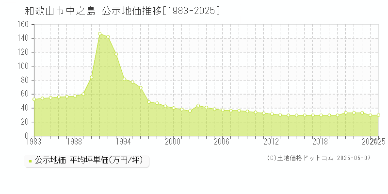 中之島(和歌山市)の公示地価推移グラフ(坪単価)[1983-2025年]