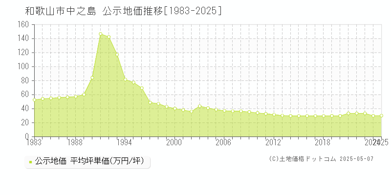 和歌山市中之島の地価公示推移グラフ 