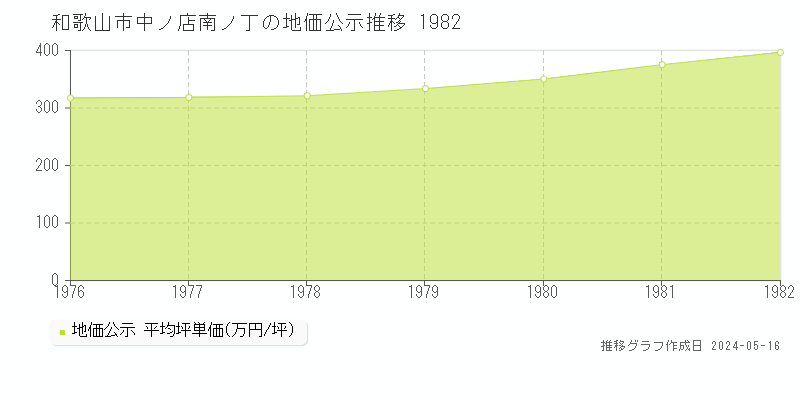 和歌山市中ノ店南ノ丁の地価公示推移グラフ 