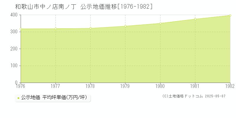中ノ店南ノ丁(和歌山市)の公示地価推移グラフ(坪単価)[1976-1982年]
