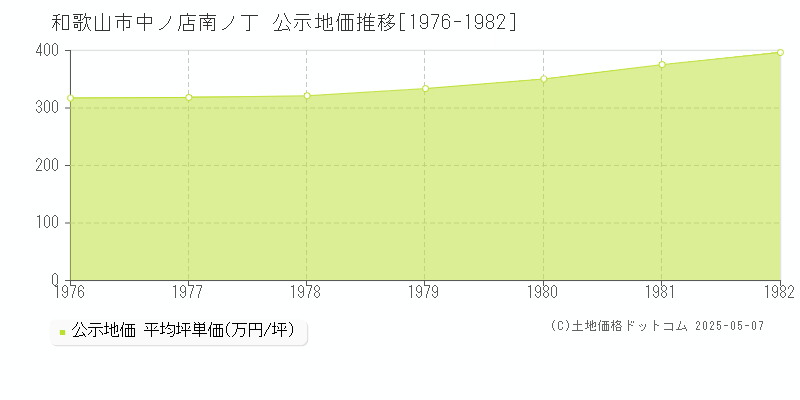 和歌山市中ノ店南ノ丁の地価公示推移グラフ 