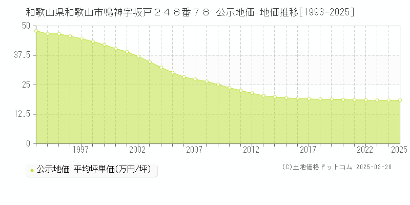 和歌山県和歌山市鳴神字坂戸２４８番７８ 公示地価 地価推移[1993-2025]