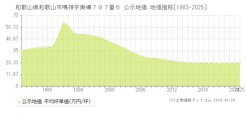 和歌山県和歌山市鳴神字奥嶋７９７番６ 公示地価 地価推移[1983-2025]