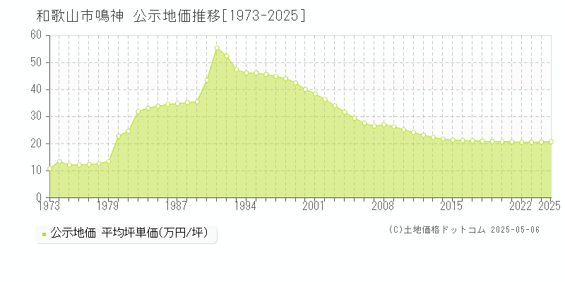 鳴神(和歌山市)の公示地価推移グラフ(坪単価)[1973-2025年]