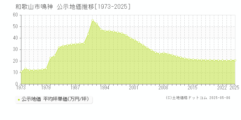 和歌山市鳴神の地価公示推移グラフ 