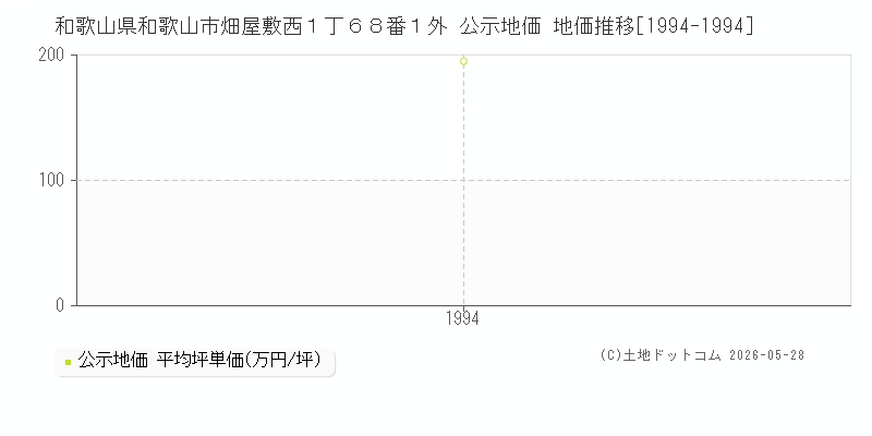 和歌山県和歌山市畑屋敷西１丁６８番１外 公示価格 地価推移[1994-1994]