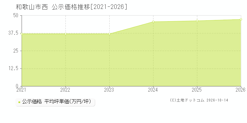 和歌山市西の公示価格推移グラフ(坪単価)[2021-2026年]
