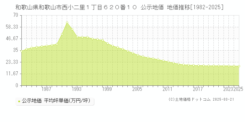 和歌山県和歌山市西小二里１丁目６２０番１０ 公示地価 地価推移[1982-2025]