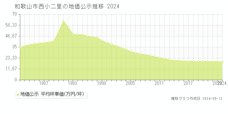 和歌山市西小二里の地価公示推移グラフ 