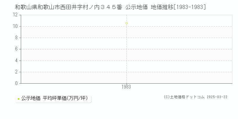 和歌山県和歌山市西田井字村ノ内３４５番 公示地価 地価推移[1983-1983]