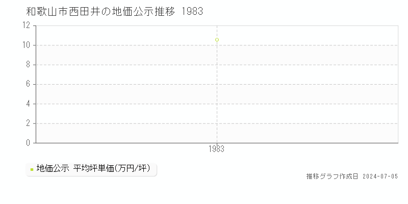 和歌山市西田井の地価公示推移グラフ 