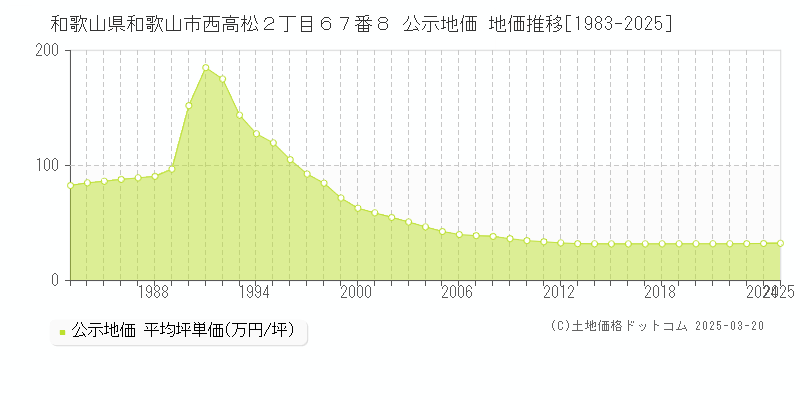 和歌山県和歌山市西高松２丁目６７番８ 公示地価 地価推移[1983-2025]