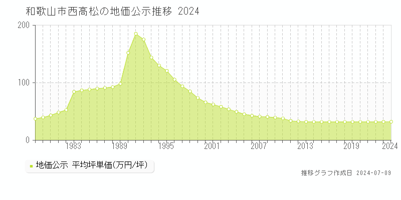 和歌山市西高松の地価公示推移グラフ 