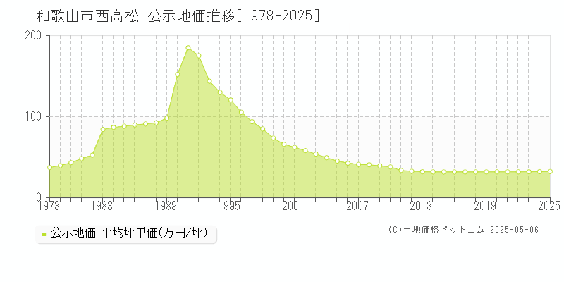 西高松(和歌山市)の公示地価推移グラフ(坪単価)[1978-2025年]