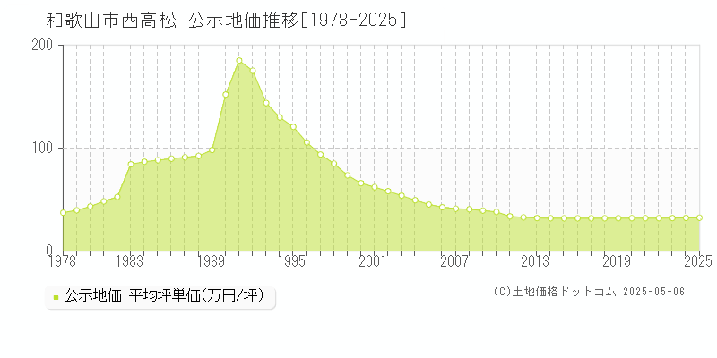 和歌山市西高松の地価公示推移グラフ 