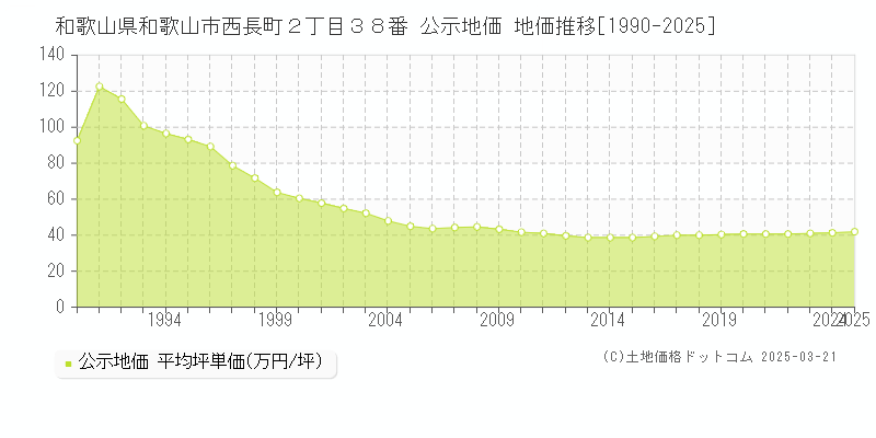 和歌山県和歌山市西長町２丁目３８番 公示地価 地価推移[1990-2025]
