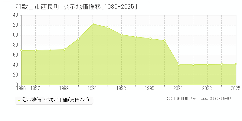 西長町(和歌山市)の公示地価推移グラフ(坪単価)[1986-2025年]