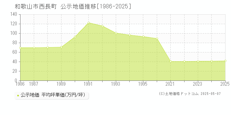 和歌山市西長町の地価公示推移グラフ 