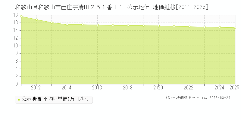 和歌山県和歌山市西庄字清田２５１番１１ 公示地価 地価推移[2011-2025]