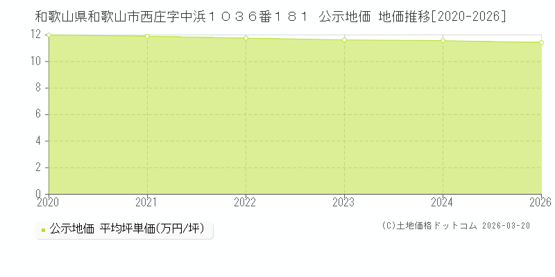 和歌山県和歌山市西庄字中浜１０３６番１８１ 公示地価 地価推移[2020-2026]