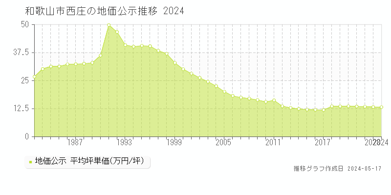 和歌山市西庄の地価公示推移グラフ 