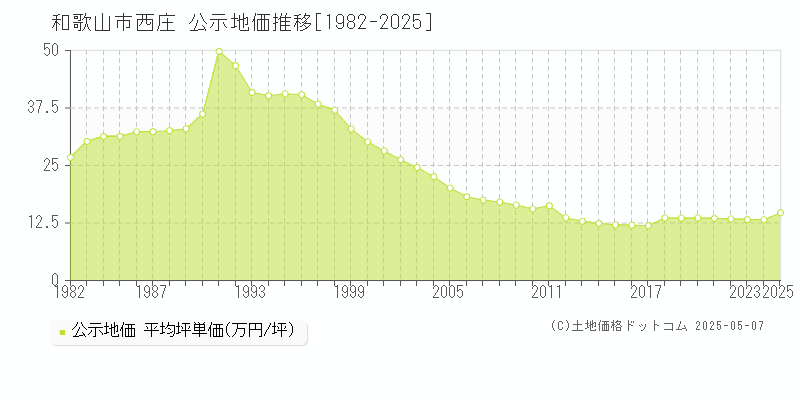 西庄(和歌山市)の公示地価推移グラフ(坪単価)[1982-2025年]