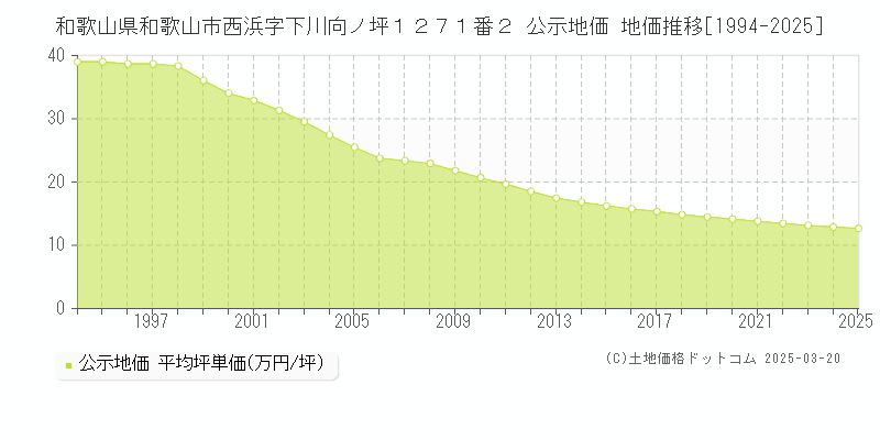 和歌山県和歌山市西浜字下川向ノ坪１２７１番２ 公示地価 地価推移[1994-2025]
