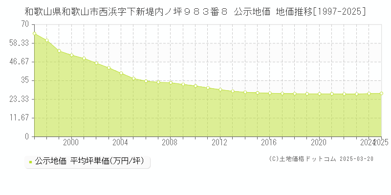 和歌山県和歌山市西浜字下新堤内ノ坪９８３番８ 公示地価 地価推移[1997-2025]