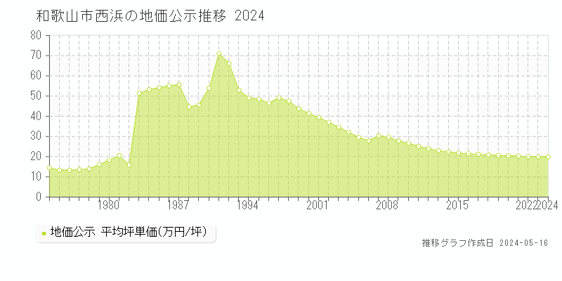 和歌山市西浜の地価公示推移グラフ 