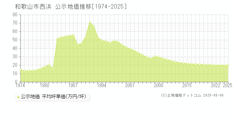 西浜(和歌山市)の公示地価推移グラフ(坪単価)[1974-2025年]