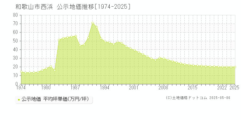 和歌山市西浜の地価公示推移グラフ 