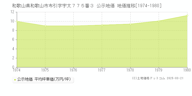 和歌山県和歌山市布引字宇太７７５番３ 公示地価 地価推移[1974-1980]
