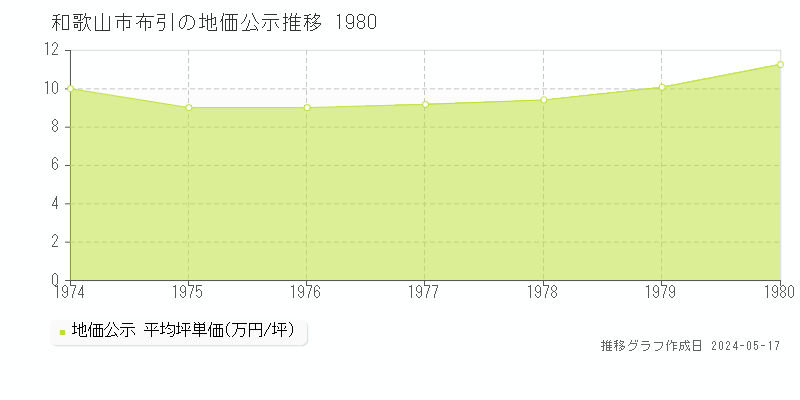 和歌山市布引の地価公示推移グラフ 
