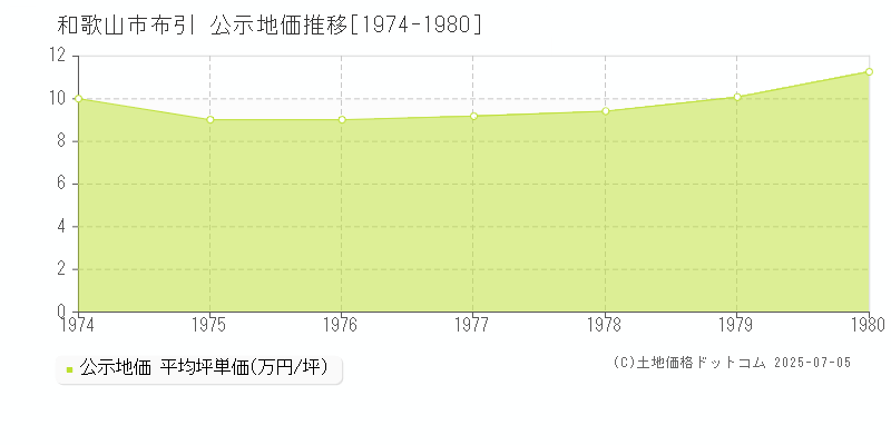 布引(和歌山市)の公示地価推移グラフ(坪単価)[1974-1980年]